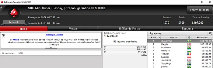 Forras: GugaErthal Vence o Mini Super Tuesday e Recebe ,736 & Mais 101