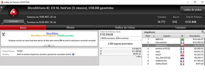 pi$toleiro Fatura €8,641 no Dia Final de MicroMillions & Mais 101