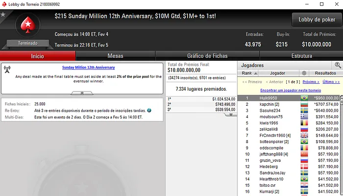 Brasileiro Luiz Taveira Campeão do 12º Aniversário do Sunday Million 101