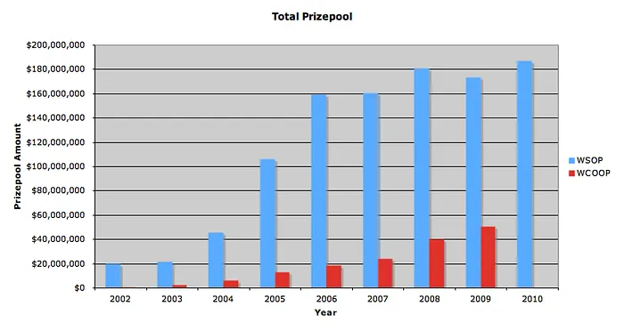 WSOP vs. WCOOP Part 1: Events and Prize Pools 102