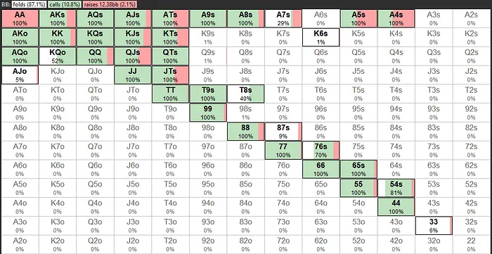 Big blind defend Range