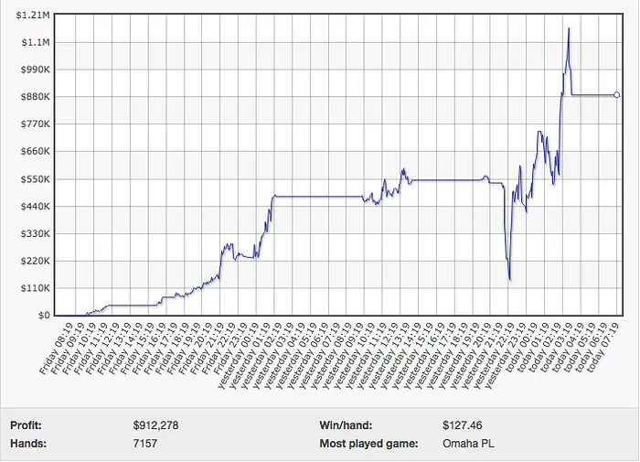 Viktor "Isildur1" Blom Ganhou 2.000 Desde Sexta-Feira 101