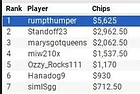 Chris “rumpthumper” White Wins partypoker US Network Online Series Event #5 for $5,625