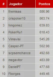 PT Poker Series 2011: Etapa #17 R NHLE na PokerStars 101