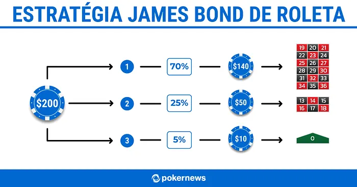 Estratégia James Bond