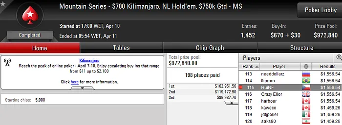 Carlos Branco 7º no Sunday 500 (,277); André Moreira em Grande Forma & Mais 103