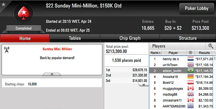 Anao19 6º no Sunday Million (k), Padilha Vence no Sunday Rebuy (k) & Mais 104