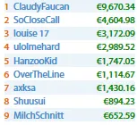 Rui Ferreira Embolsa Mais de K em Dia de Muitos Prémios Lusos 108