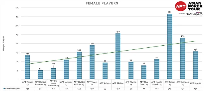 Female participation at APT events