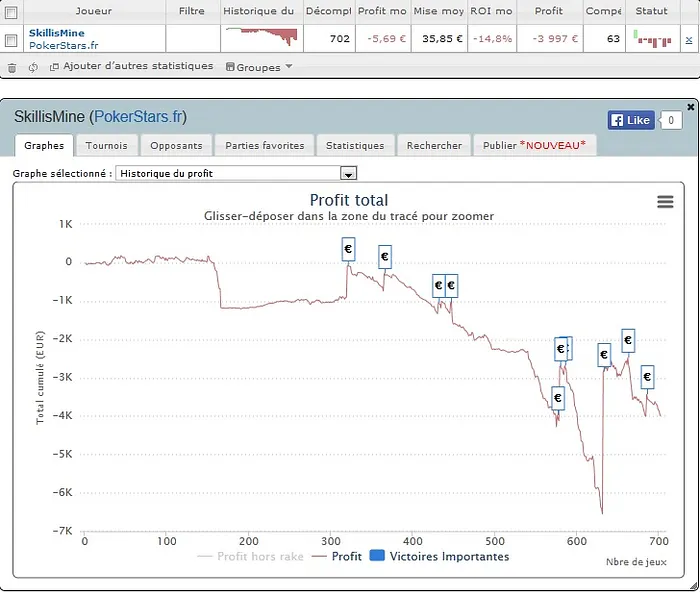PokerStars.fr : les courbes "SharkScope" des finalistes du Sunday Million 107