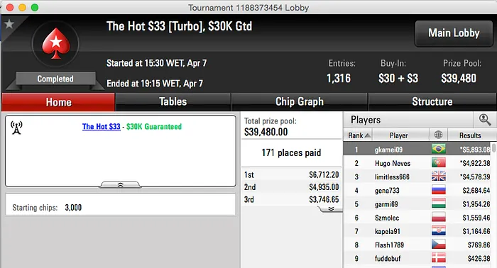 Phounder Foi 8º no Super Tuesday;Tacuara 2º no T-Rex & Mais 102