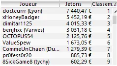 MTT Online : 13.136€ d'overlay pour 150K€ GTD dans le Sunday Special 103