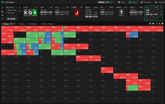 Cutoff river strategy vs. a bet