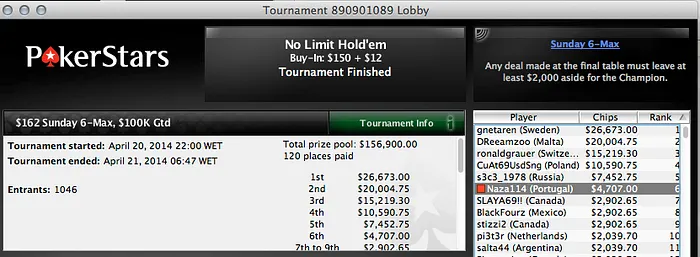 Sérgio Coutinho 3º no Sunday 500 (,401); Joel Dias Vence 5 Rebuys (,250) & Mais 102