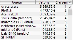 MTT Online : "MrMangoTango" remporte le Full KO 250€ et passe à plus de 50.000€ de gains 105