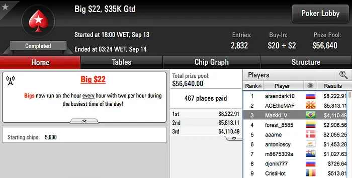 João Mathias Crava The Volcano 0k do 888, Brilha no PokerStars & Mais 108