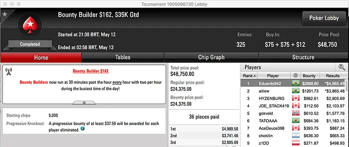 Pedro Correa Ouro no Hot 9; gordales07 e Eduardo942 Também Faturam 102