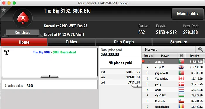 Edgar "zaureos" Oliveira Vence Big 2 e é Segundo no Big  & Mais 101