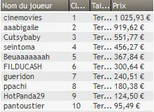 MTT Online : Deux tables finales pour "Neuville25", trois gagnants à plus de 10K€ sur... 108