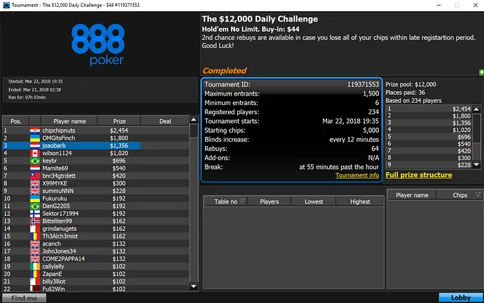 Quatro Mesas Finais e Mais de ,000 para João "Naza114" Vieira & Mais 113