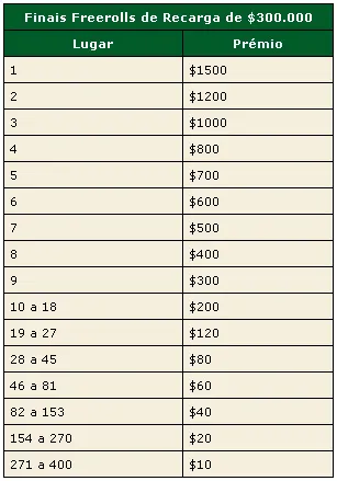 Freerolls de Recarga de 0.000 na PokerStars 102