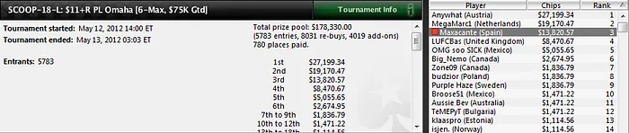 Bryn Kenney y 'gernas20' brillan en los torneos multimesa de PokerStars 103