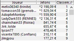 MTT Online : "sdkt" gagne deux 'Thursday Full KO 250€' à la suite 102