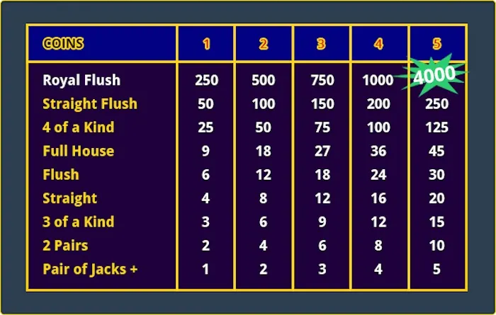 Ganhar no Video Poker - Tabela de Pagamento