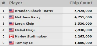 Brandon Shack-Harris Ganhou o Evento #51: ,000 8-Handed Pot-Limit Omaha Championship 101