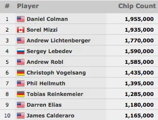 Fernando Brito Avança ao Dia 2 do Event #58: 1,111 High Roller for ONE DROP 101