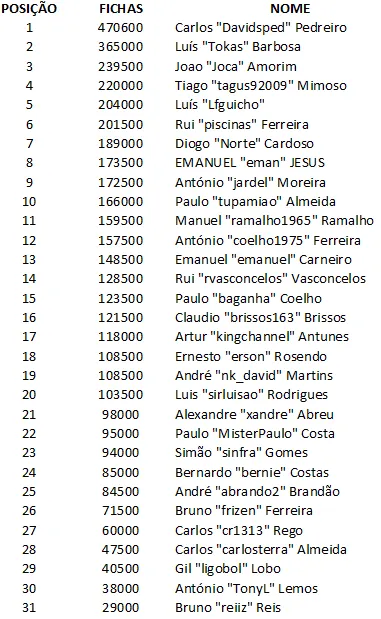 Carlos Pedreiro lidera lista de 31 apurados para Dia 3 PokerStars Solverde Poker Season 101