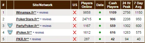 The Steady Decline of France's Regulated Online Poker Revenue Continues 101