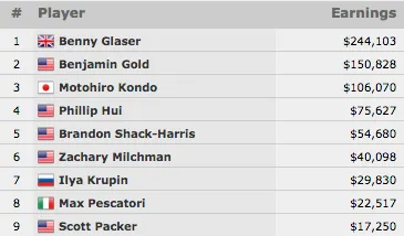 Benny Glaser Vence Evento #26: 00 Omaha Hi-Low Split-8 or Better (4.103) 101