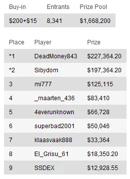 Resumen de torneos del Domingo: el premio más grande del Domingo se lo lleva "not_ya_friend" 101