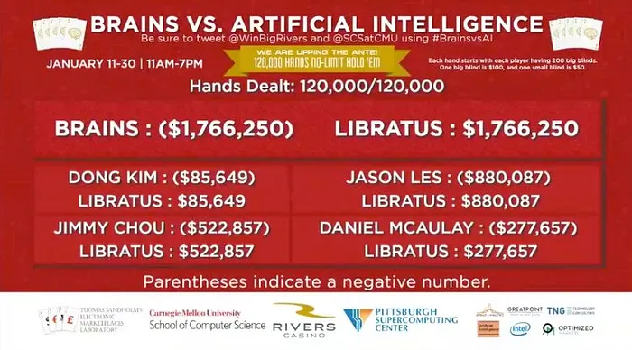 Le Bot Libratus plume les pros du poker No Limit de 1,7 million de dollars ! 101