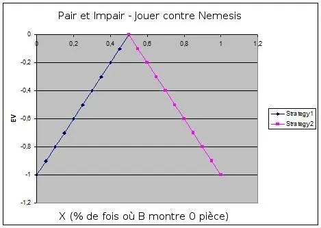 Introduction à la Théorie des Jeux 105