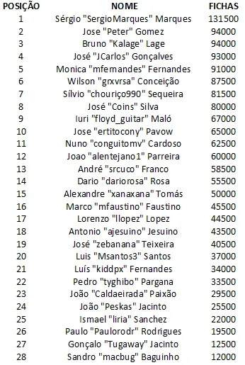 Sérgio Marques Lidera Dia 1b PokerStars Solverde Poker Season 101