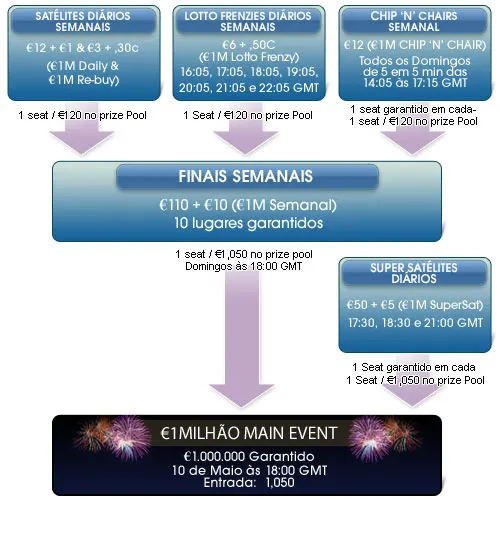 Maio Marca o Regresso do Torneio €1.000.000 Garantidos à Paradise Poker 101