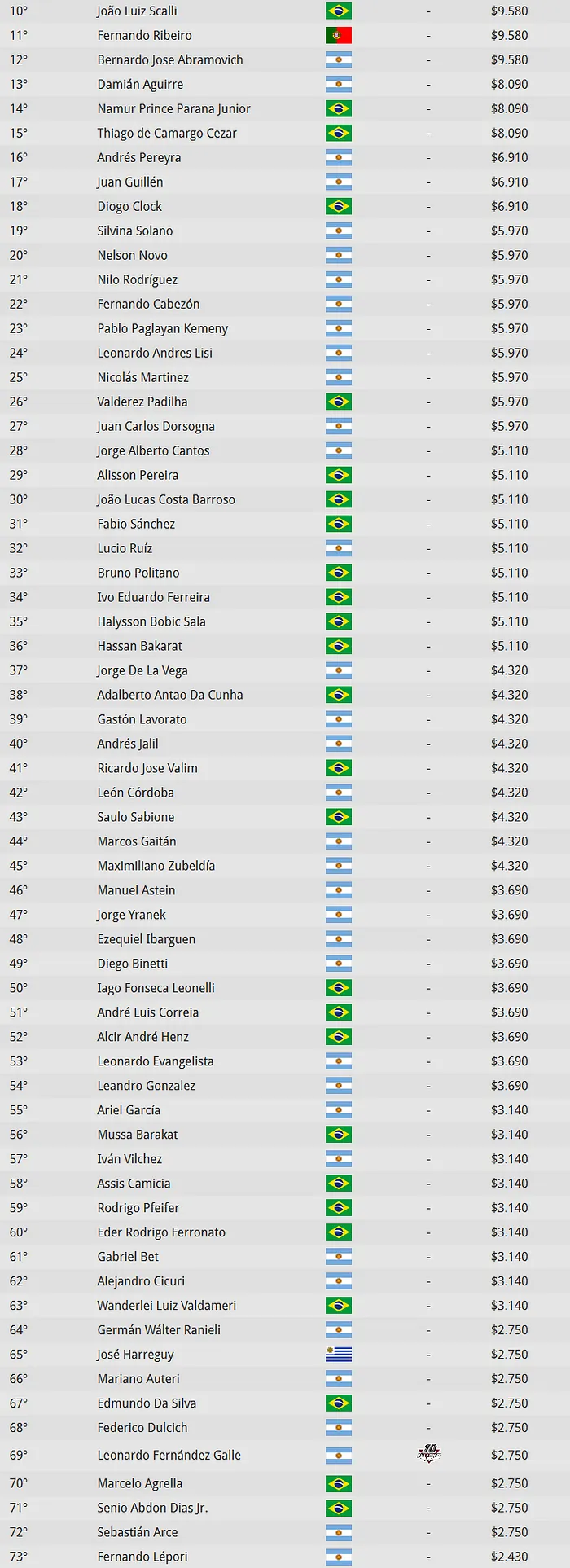 5 Brasileiros na Decisão do Main Event do WSOP Argentina 101