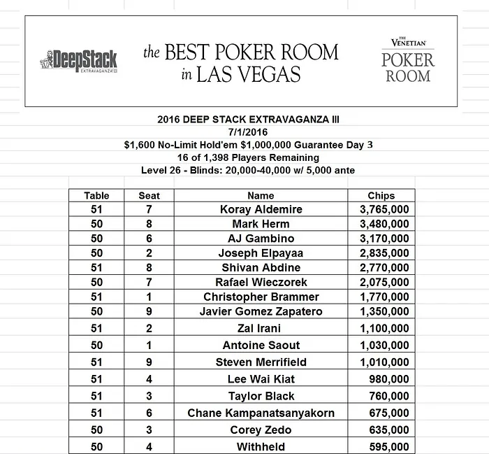 Evento 48 - ,600 NLH M GTD do Venetian: Miguel Silva, Nanev e Naza ITM 101