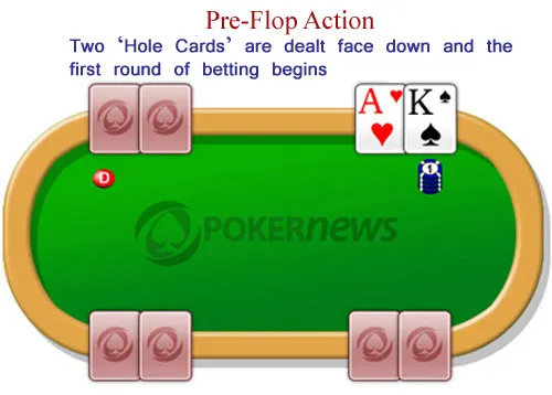 Pre-flop action rules
