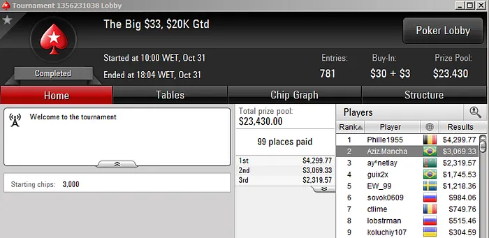 Schaphz e Thiago Decano Lideram Ganhos no PokerStars 107