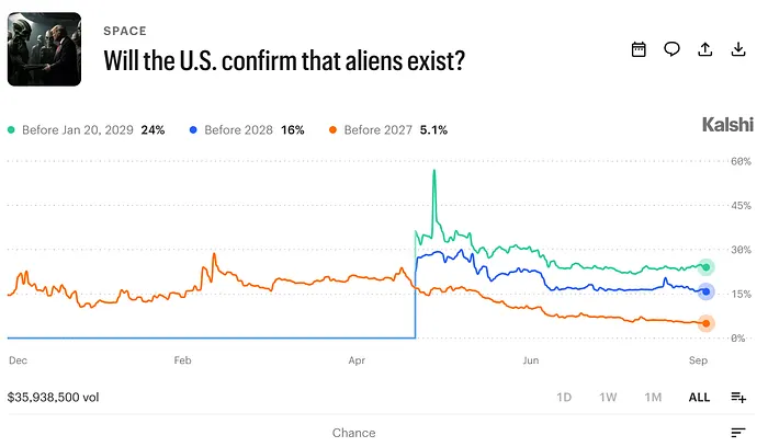 Kalshi aliens existing market