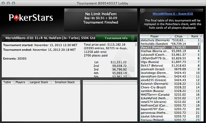 "jfava11" foi 3º no Micro Millions 10 (,790) 101