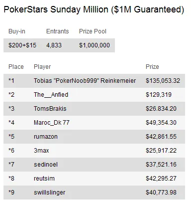 Sunday Briefing - Tobias "PokerNoob999" Reinkemeier vence PokerStars Sunday Million 101