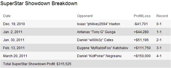 PokerStars SuperStar Showdown: Blom derrota Negreanu - 0.000 em 1.439 mãos 102