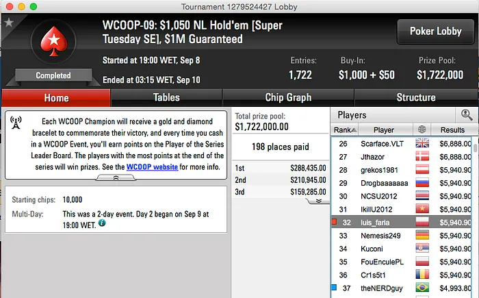 WCOOP 2015: Luis Faria 32º no Evento #9 & RuiNF Last 64 no Evento #13 101