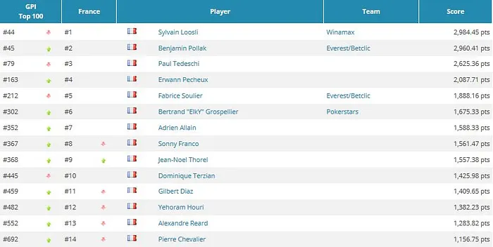 Steve O'Dwyer en tête du GPI pour la 11e semaine, Charania & Busquet dans une bonne... 101