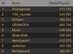 MTT 1€ Million garanti : "Loboter" ship sur PokerStars, -21% sur Winamax 109