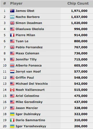 Ariel Bahia 15/20 no Evento #32: .000 No-Limit Hold’em 6-handed 101